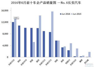 2016年6月前十车企产品销量图 No.6长安汽车